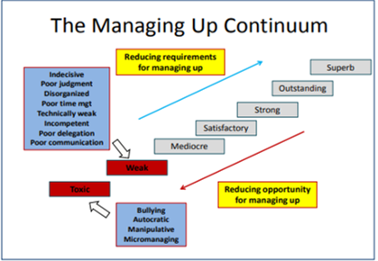 What Does it Mean to Manage Up?